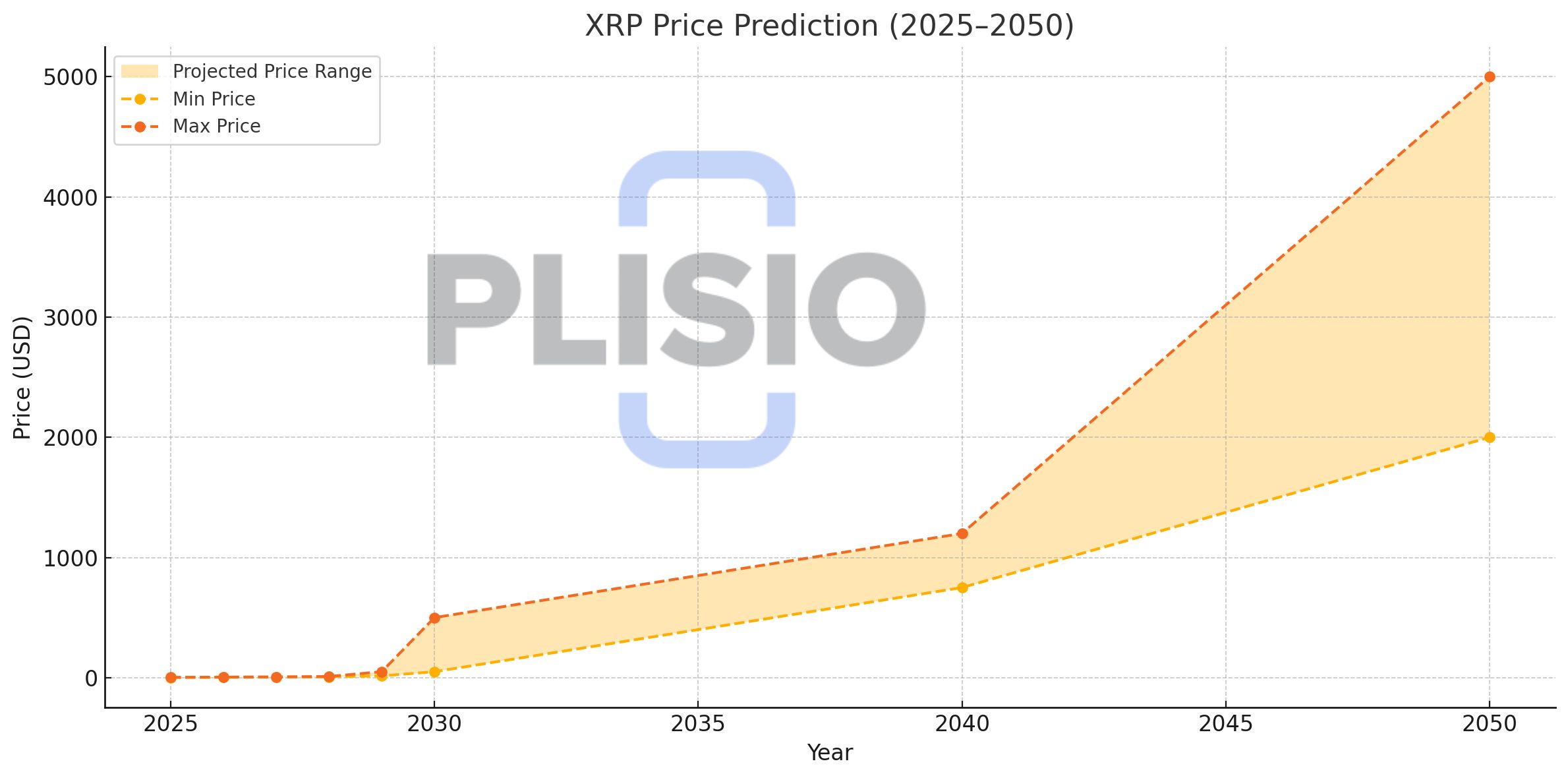 XRP Price Prediction Chart